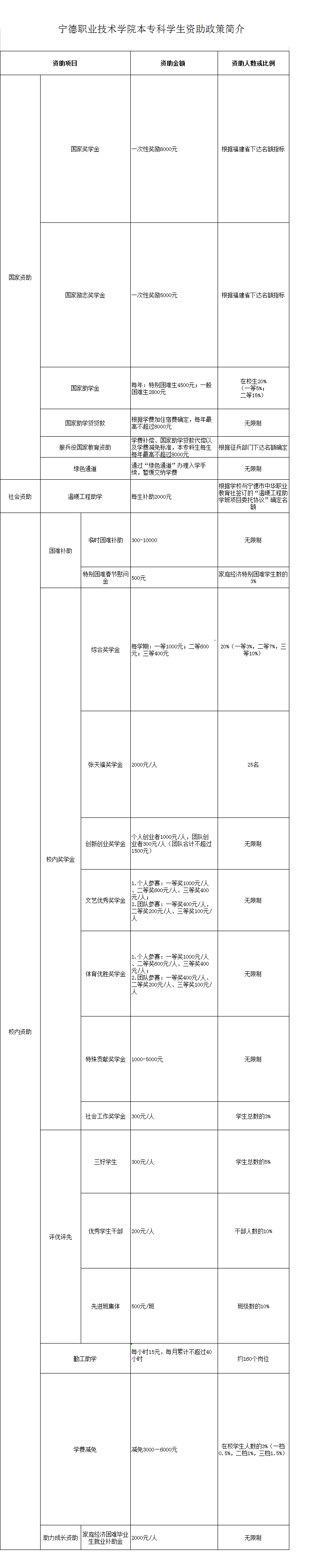 宁德职业技术学院奖学金有哪些，一般多少钱?