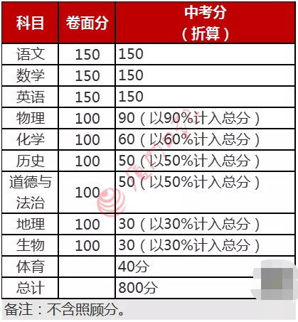 2022年厦门中考成绩计算方式