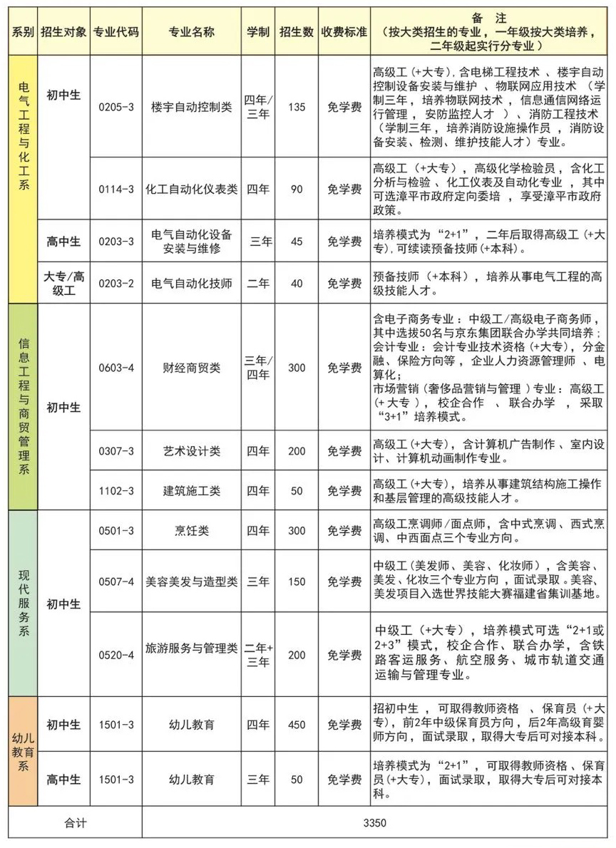 龙岩技师学院专业有哪些？(图2)