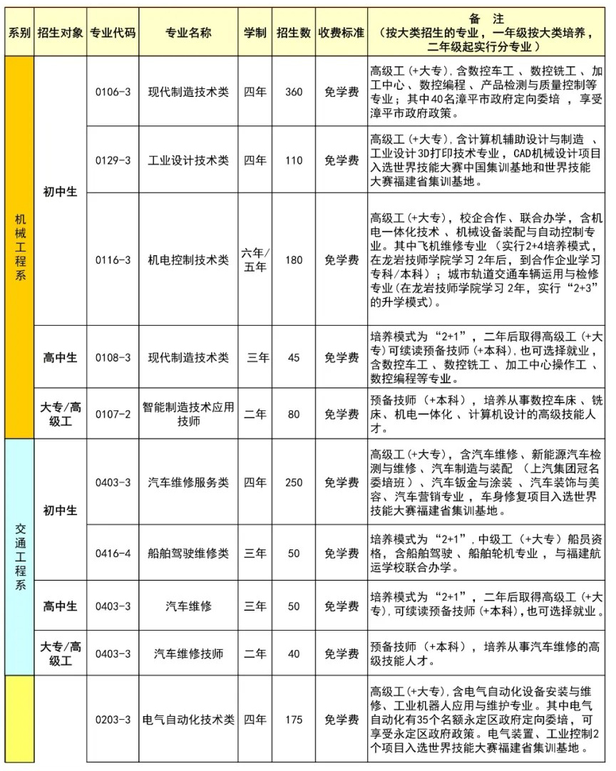 龙岩技师学院专业有哪些？(图1)