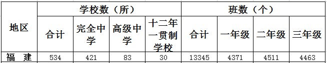 福建一共有多少高中