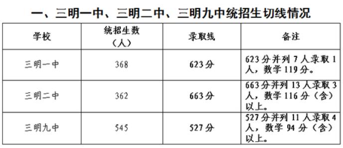 2022三明中考分数线预测