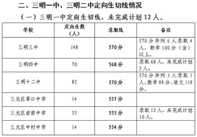 2022三明中考分数线预测