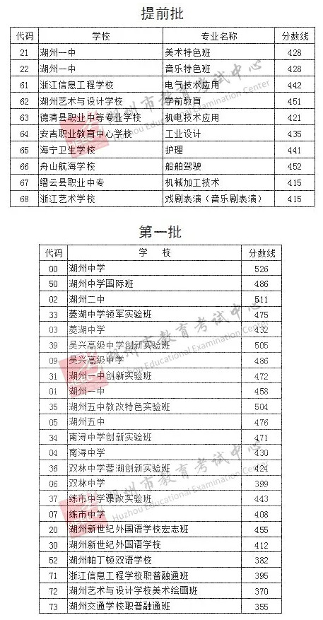 2023年湖州中考分数线预测