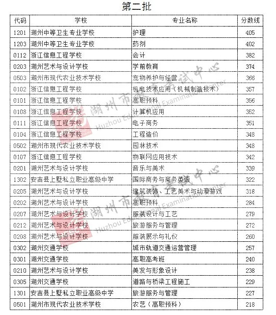 2022年湖州中考分数线预测