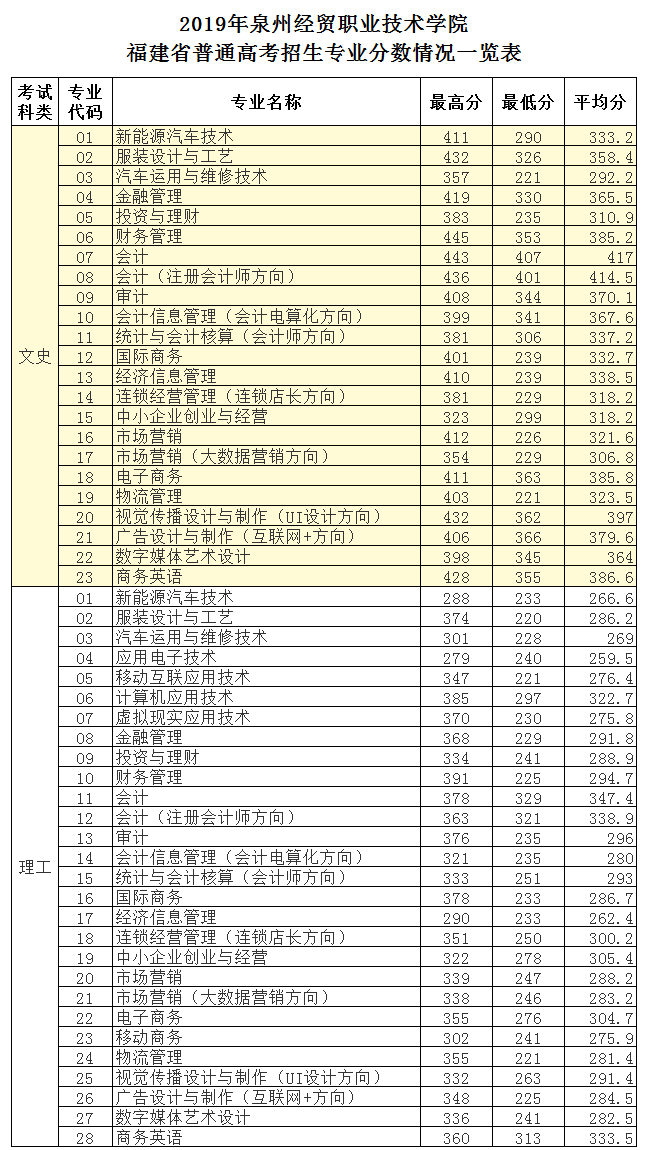 2022泉州经贸职业技术学院录取分数线一览表（含2020-2021历年）