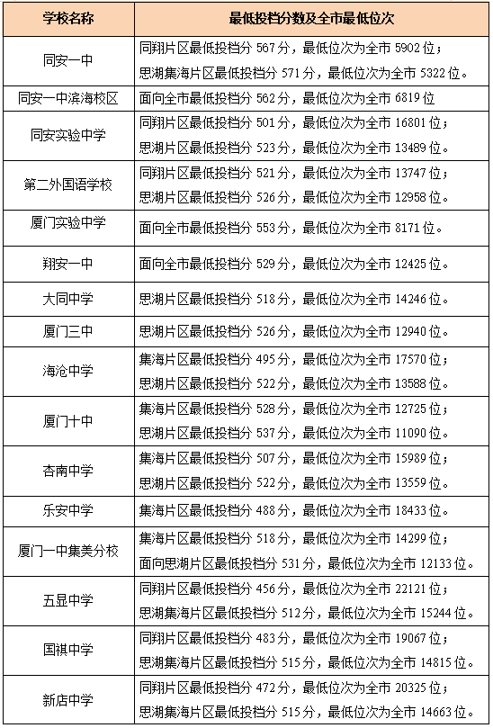 厦门高中录取分数线2022预测