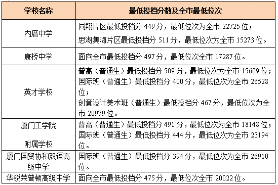 厦门高中录取分数线2022预测