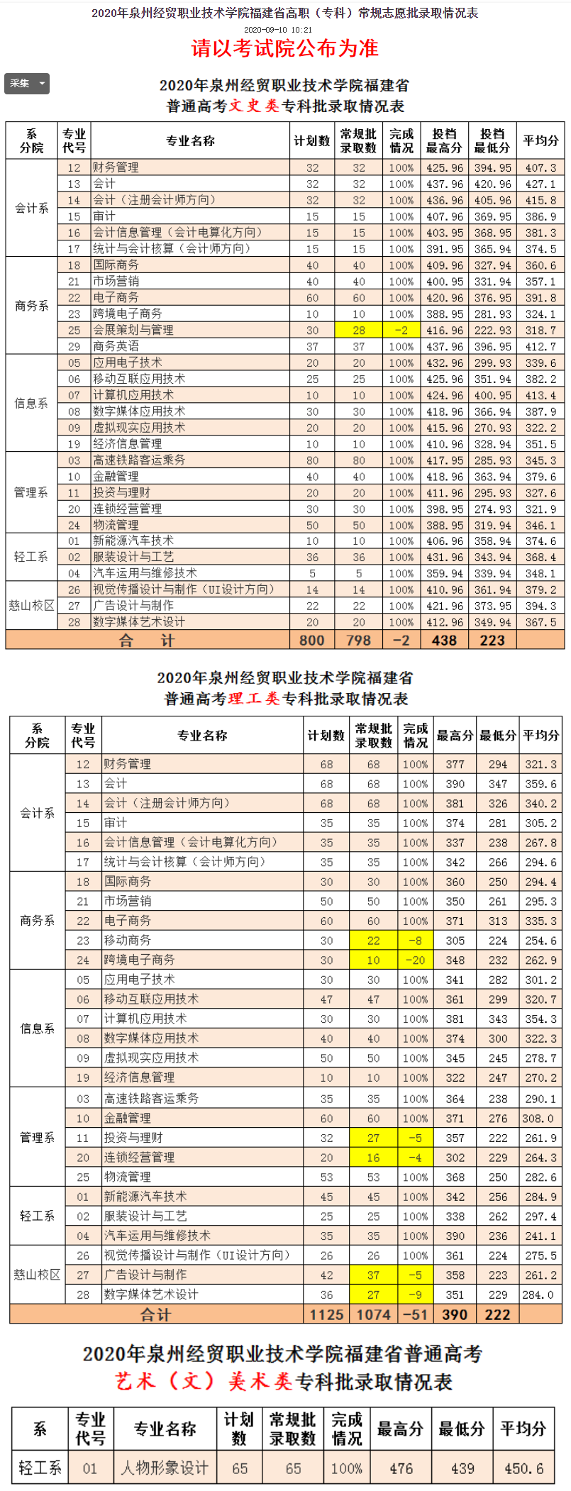 2022泉州经贸职业技术学院录取分数线一览表（含2020-2021历年）