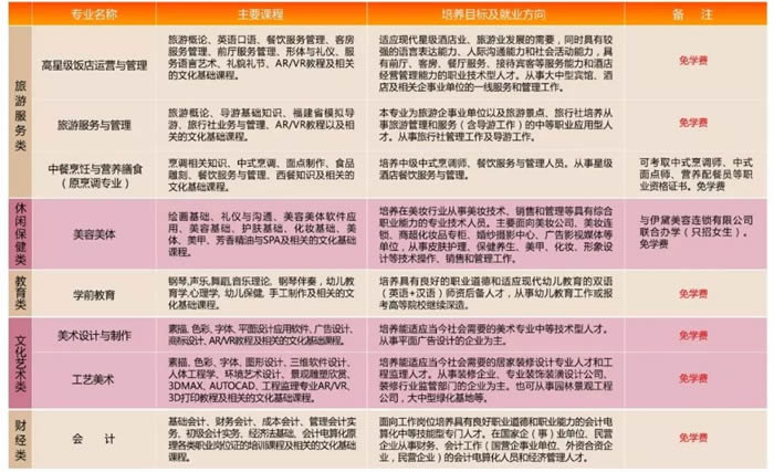 漳州第二职业中专学校招生专业及计划