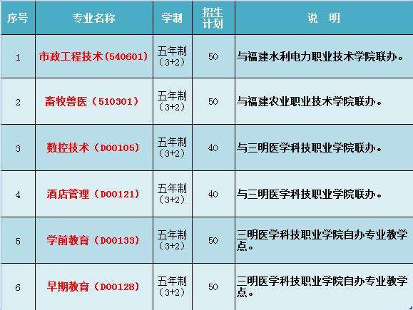 永安中专五年制大专专业