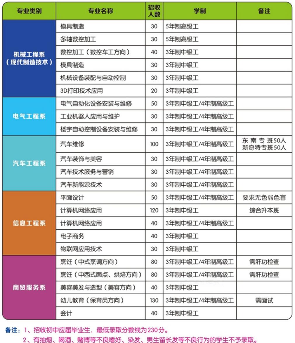 福州第一技师学院专业介绍