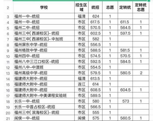 2023年福州中考分数线预测