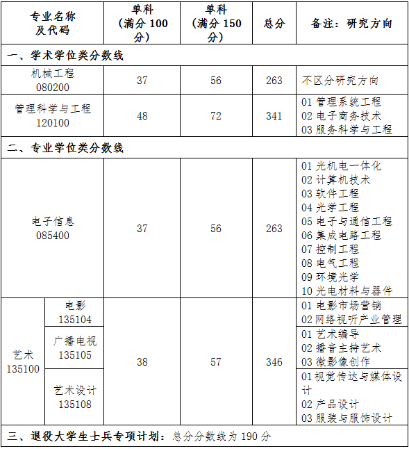 2022厦门理工学院研究生分数线一览表（含2020-2021历年复试）