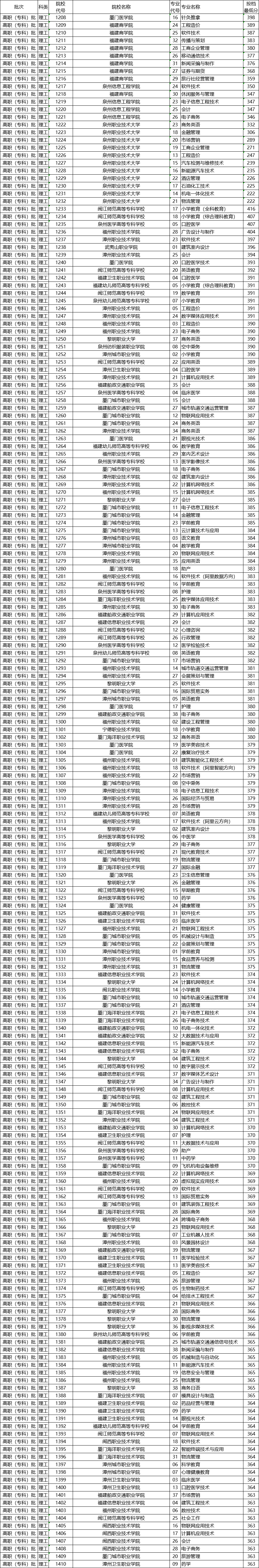 2020-2021福建专科学校排名（理科+文科）