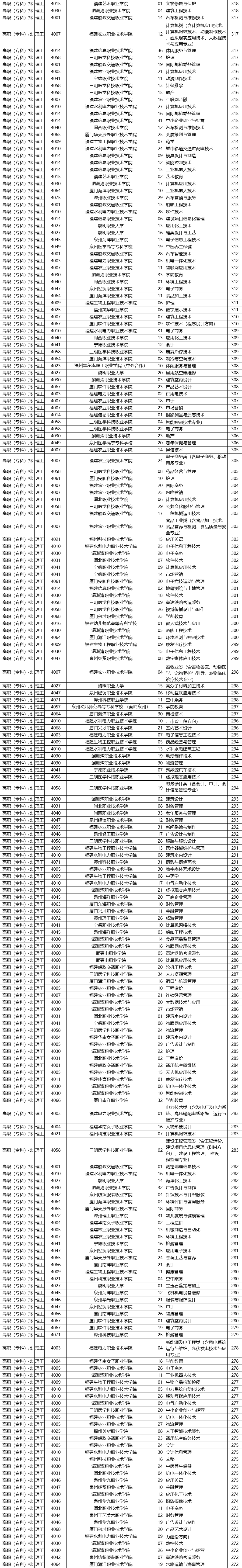 2020-2021福建专科学校排名（理科+文科）