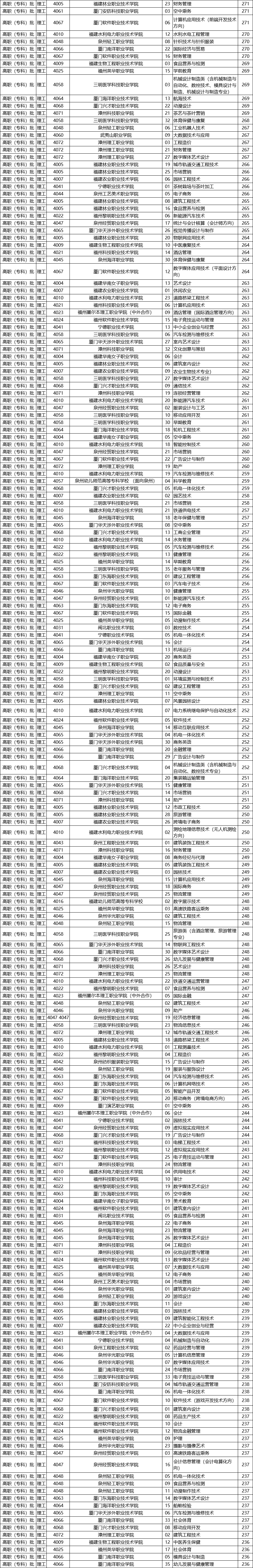 2020-2021福建专科学校排名（理科+文科）