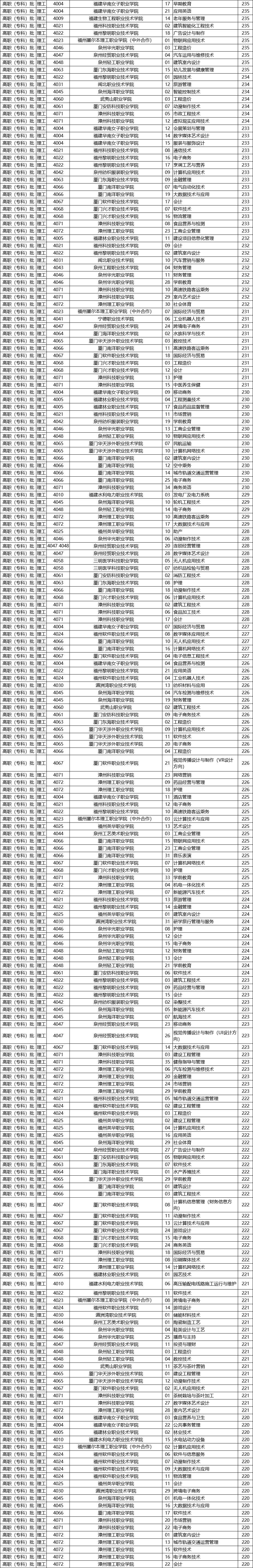 2020-2021福建专科学校排名（理科+文科）