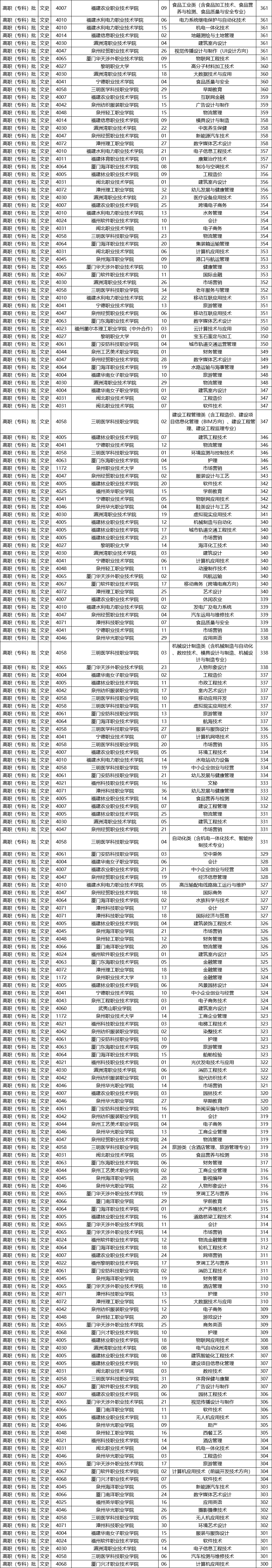 2020-2021福建专科学校排名（理科+文科）