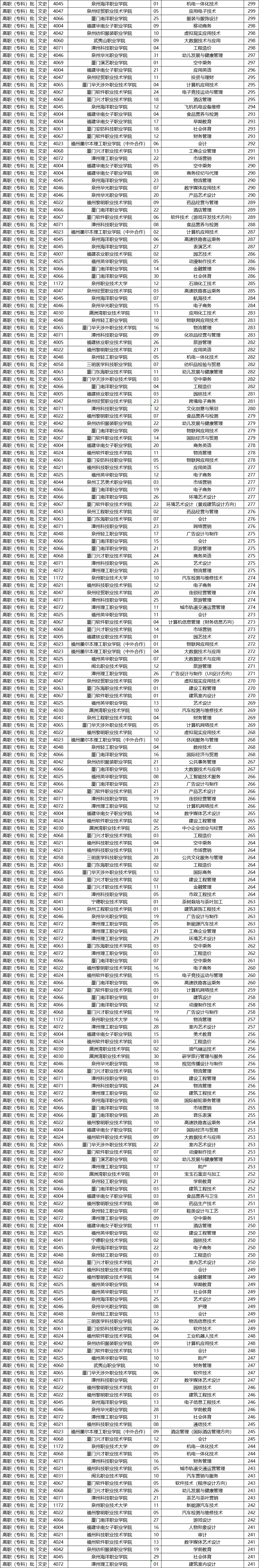 2020-2021福建专科学校排名（理科+文科）