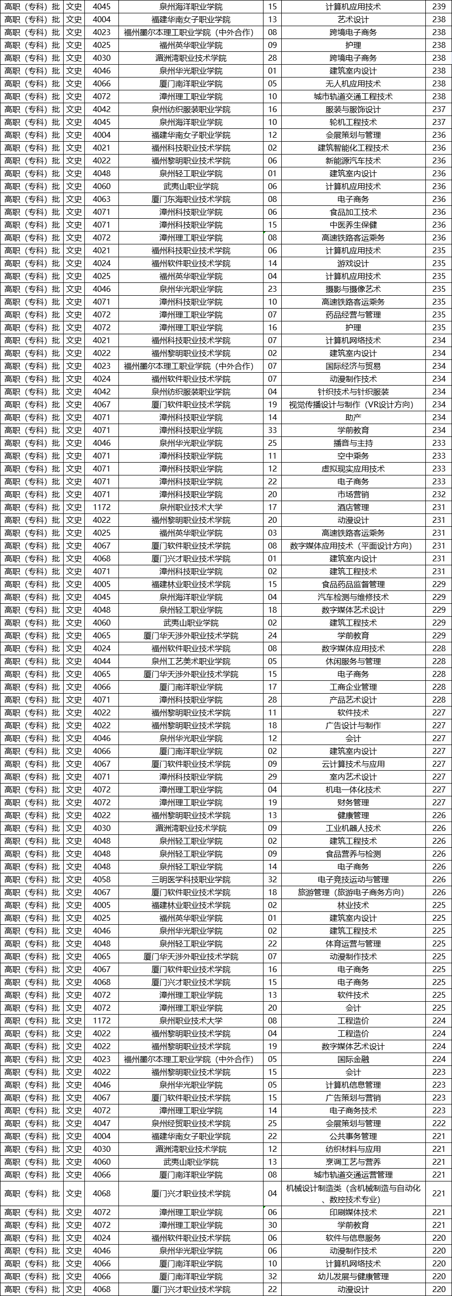 2020-2021福建专科学校排名（理科+文科）