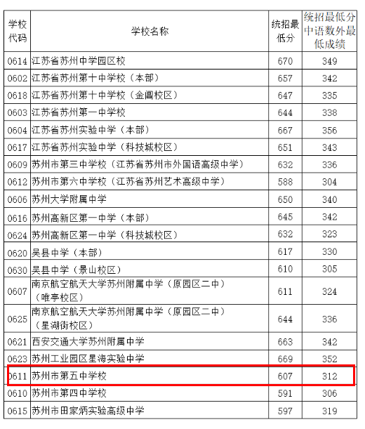 苏州市第五中学2020中考分数线