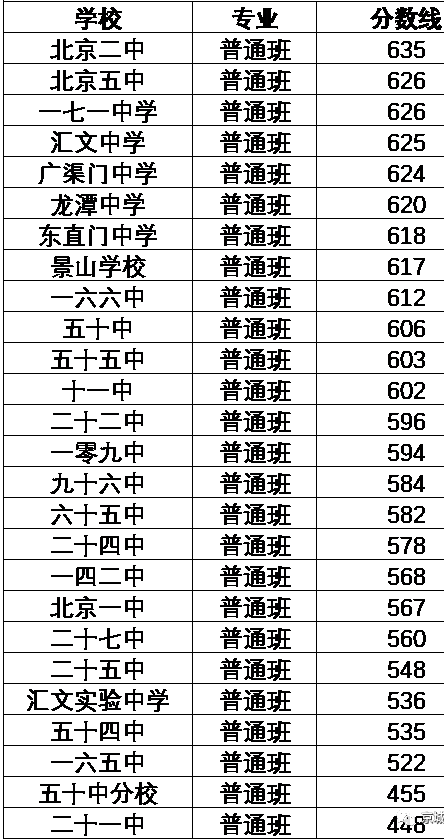 厦门龙文区高中录取分数线