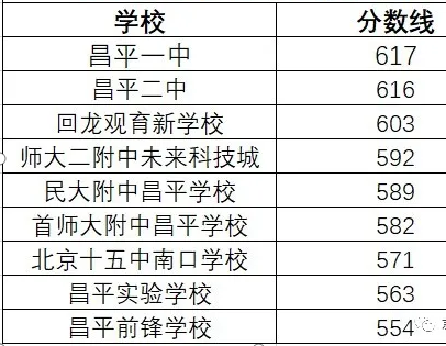 厦门龙文区高中录取分数线