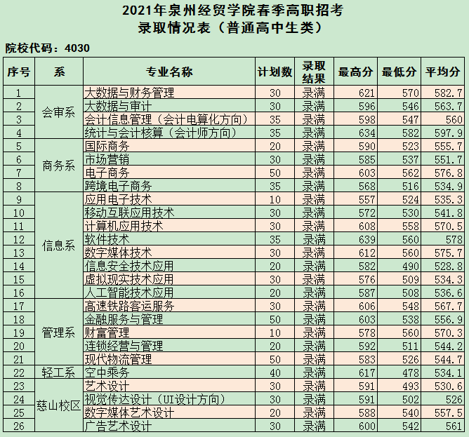 2022泉州经贸职业技术学院高职分类招考录取分数线（含2020-2021历年）