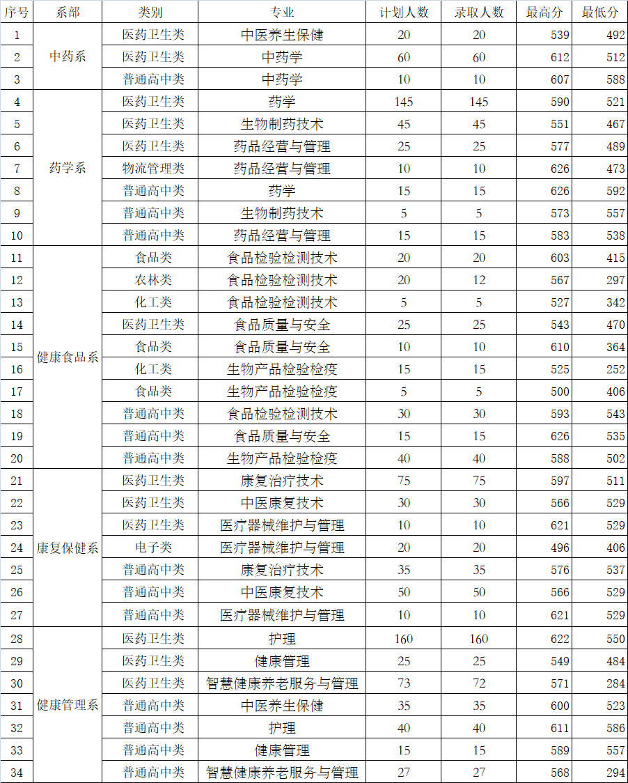 2022福建生物工程职业技术学院高职分类考试录取分数线（含2020-2021历年）