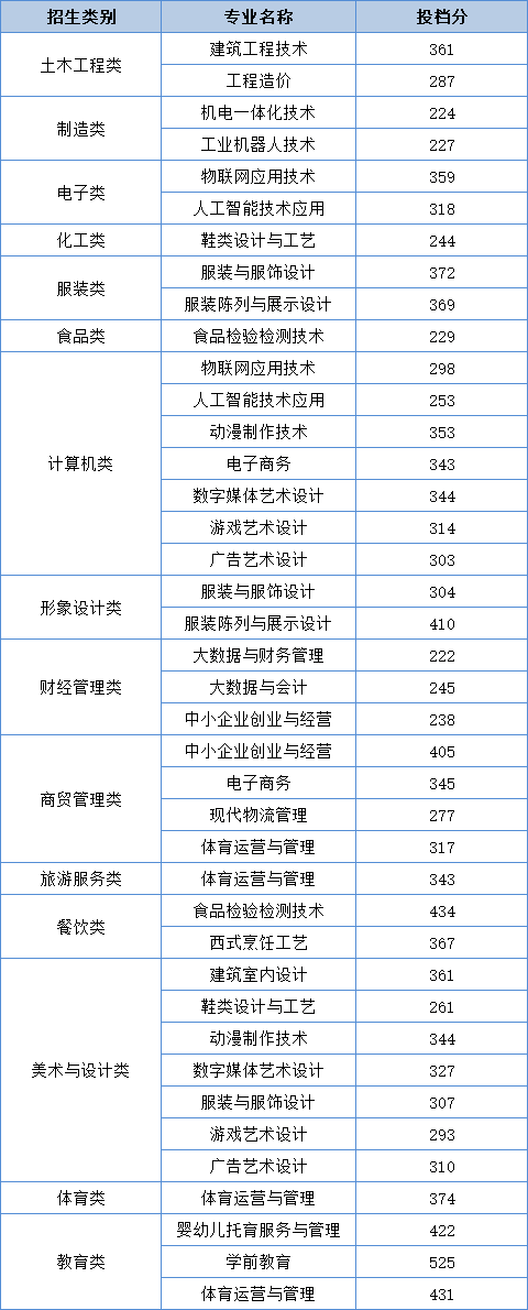 2022泉州轻工职业学院高职分类考试录取分数线（含2021年）