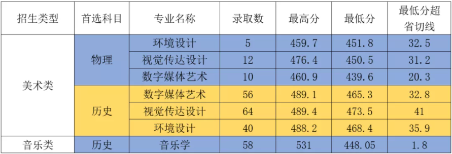 2022厦门华厦学院录取分数线一览表（含2020-2021历年）