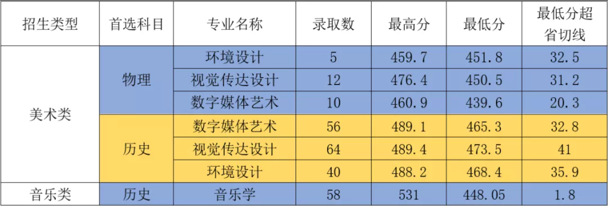 2022厦门华厦学院艺术类录取分数线（含2020-2021历年）