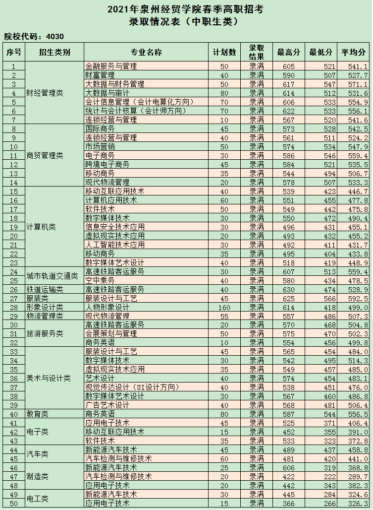 2022泉州经贸职业技术学院高职分类招考录取分数线（含2020-2021历年）