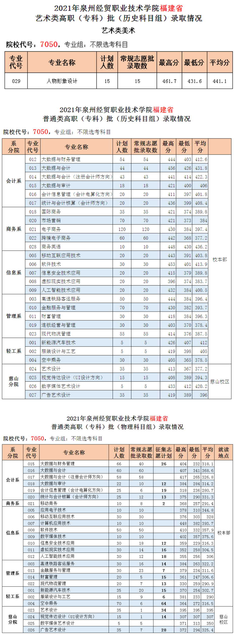 2022泉州经贸职业技术学院录取分数线一览表（含2020-2021历年）