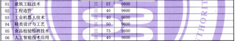 2021年泉州轻工职业韦德网站官方入口高职扩招招生计划-各专业招生人数