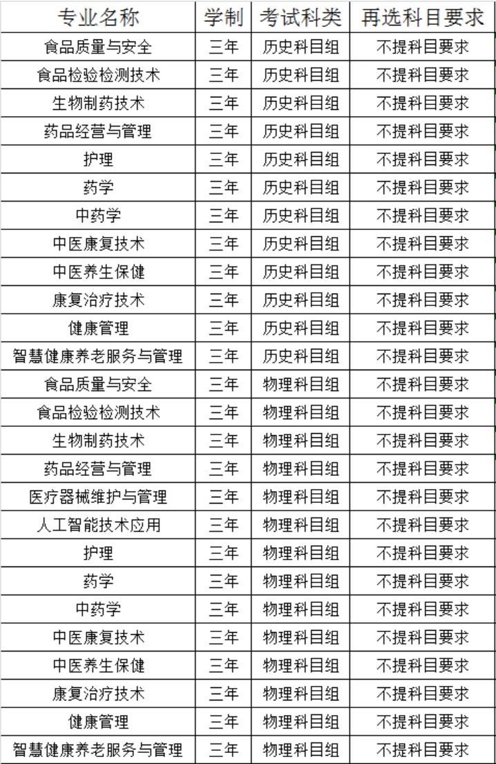 福建生物工程职业技术学院选科要求对照表__各专业需要选考什么科目（3+1+2新高考模式）