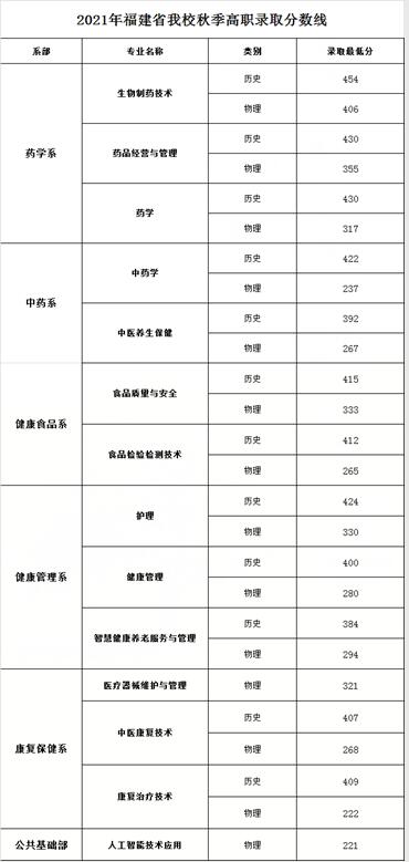 2022福建生物工程职业技术学院录取分数线一览表（含2020-2021历年）