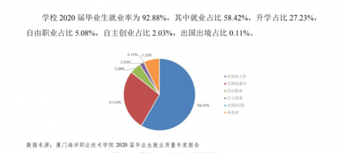 厦门海洋职业技术韦德网站官方入口就业率及就业前景怎么样（来源高等职业教育质量年度报告（2022））