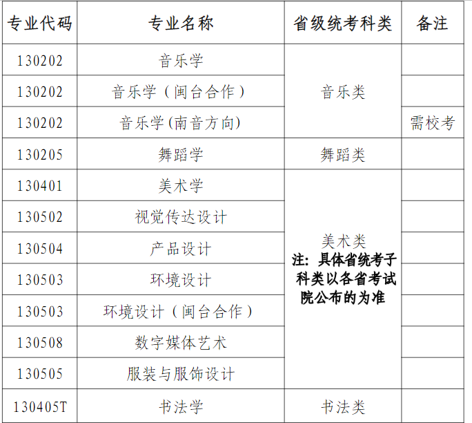 2022年泉州师范学院艺术类专业有哪些？