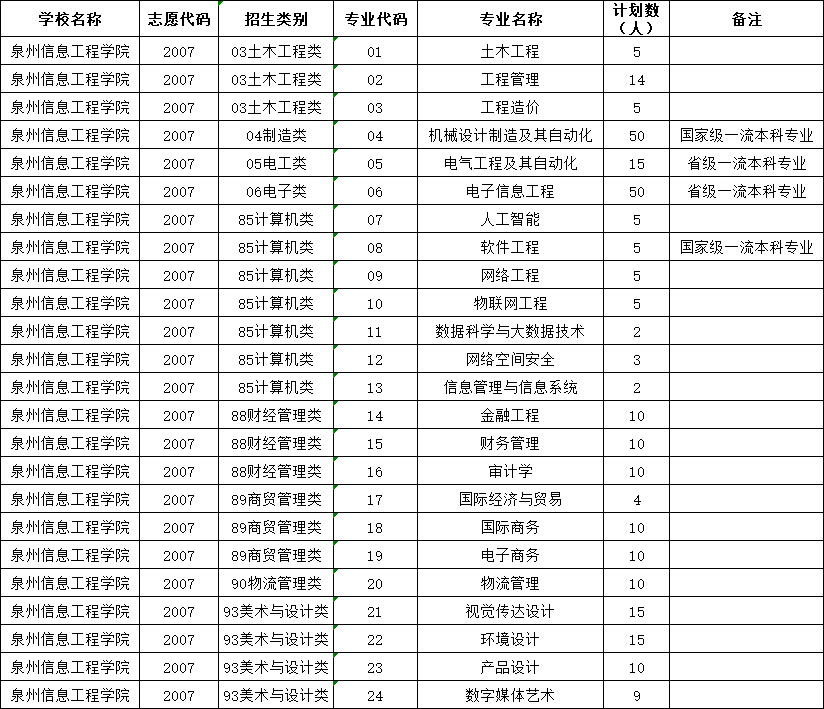 2023年泉州信息工程学院高职分类考试招生专业有哪些？