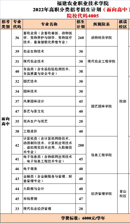 2023年福建农业职业技术学院高职分类考试招生简章