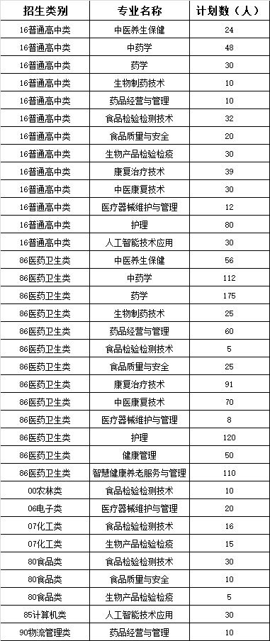 2023年福建生物工程职业技术学院高职分类考试招生专业有哪些？