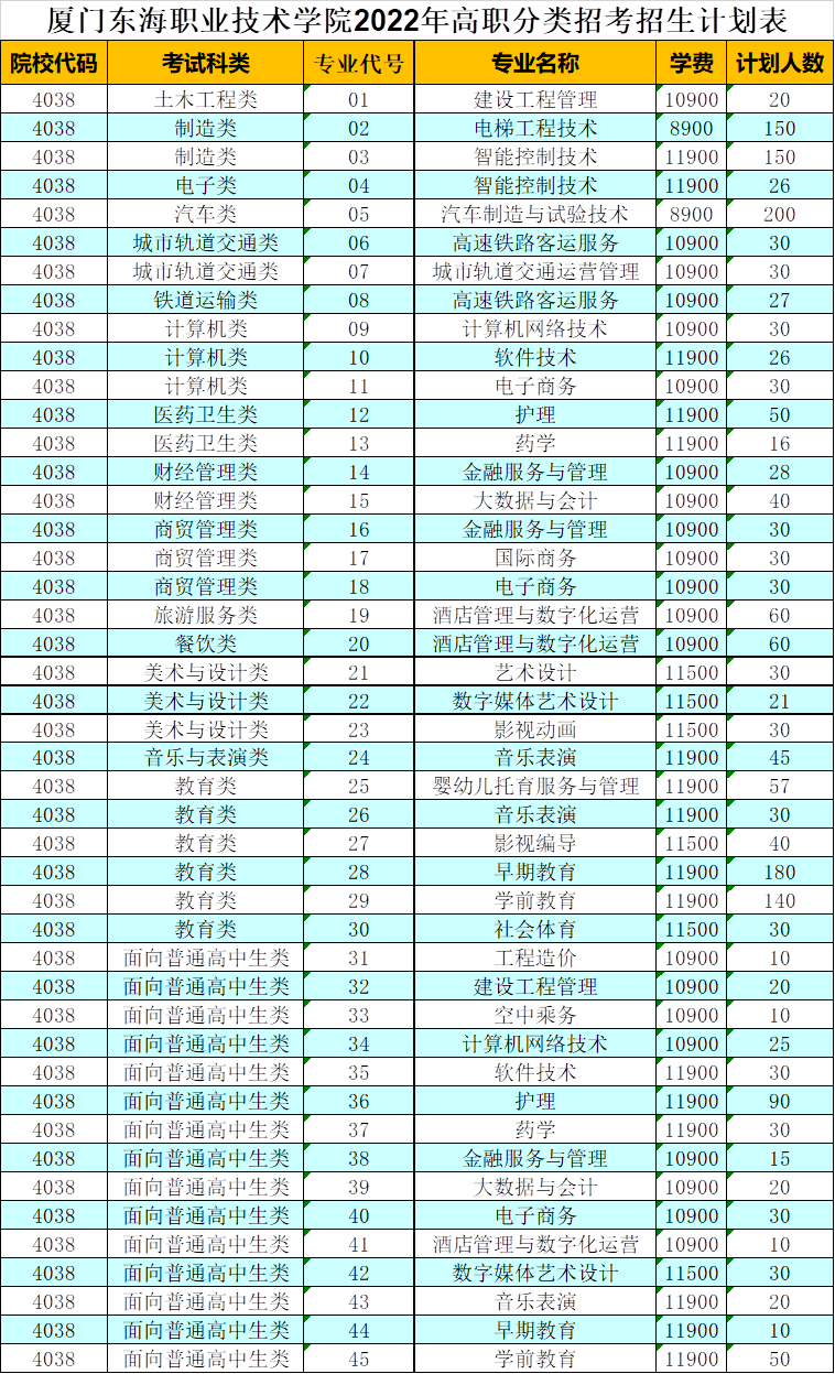 2022年厦门东海职业技术学院高职分类考试招生计划