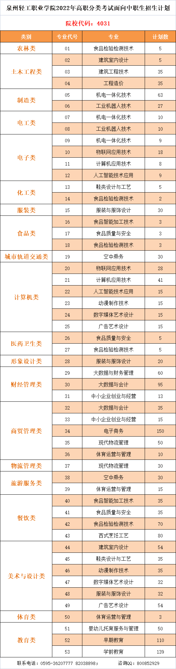 2022年泉州轻工职业韦德网站官方入口高职分类考试招生计划