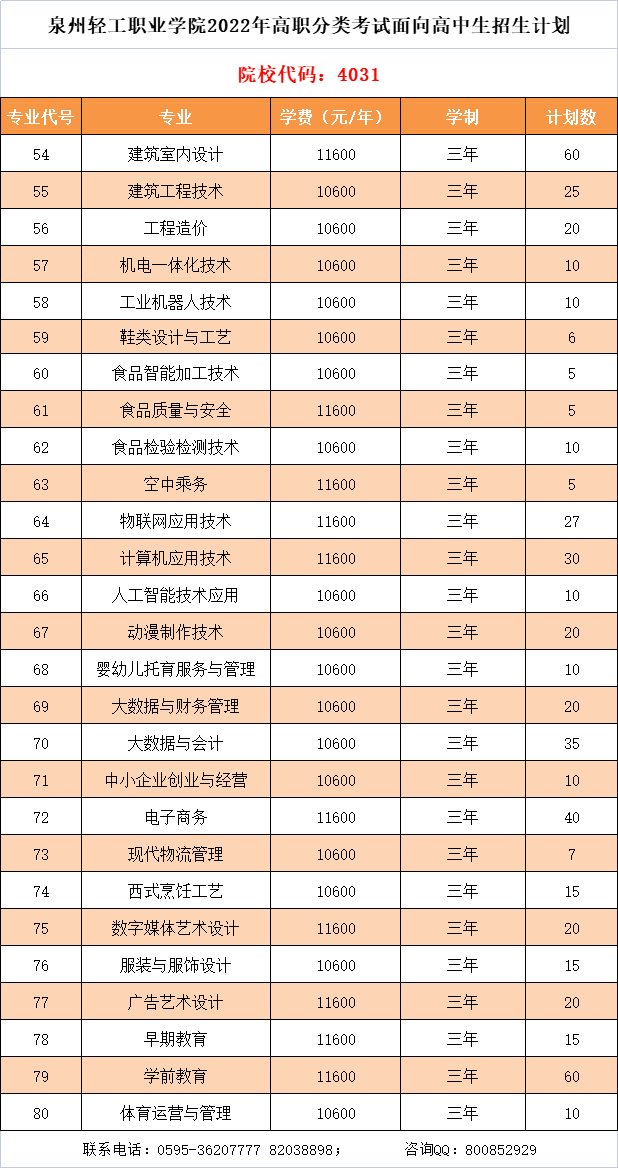 2023年泉州轻工职业学院高职分类考试招生专业有哪些？