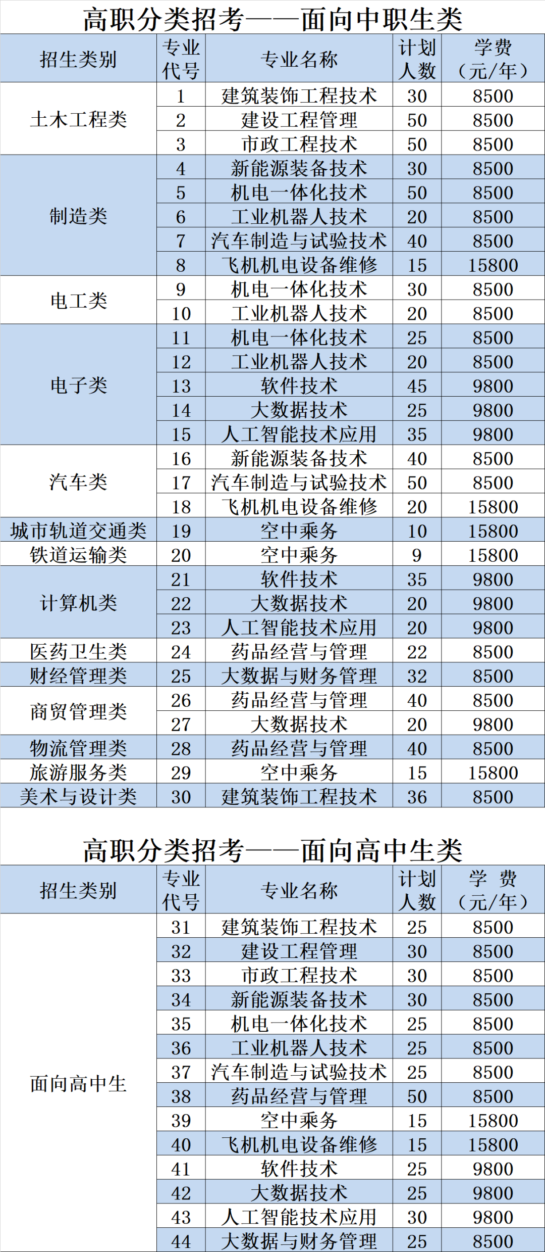 2022年泉州工程职业技术韦德网站官方入口高职分类考试招生计划