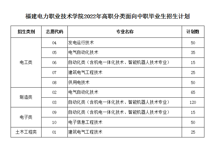 2022福建电力职业技术学院高职分类考试招生学费多少钱一年-各专业收费标准