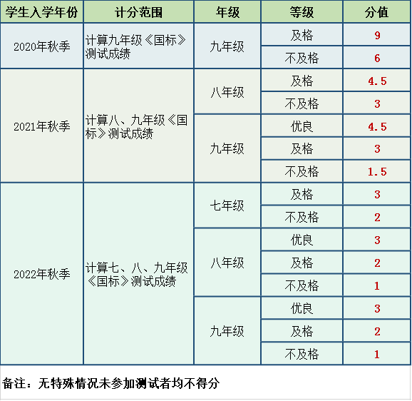 2022珠海新中考体育政策改革