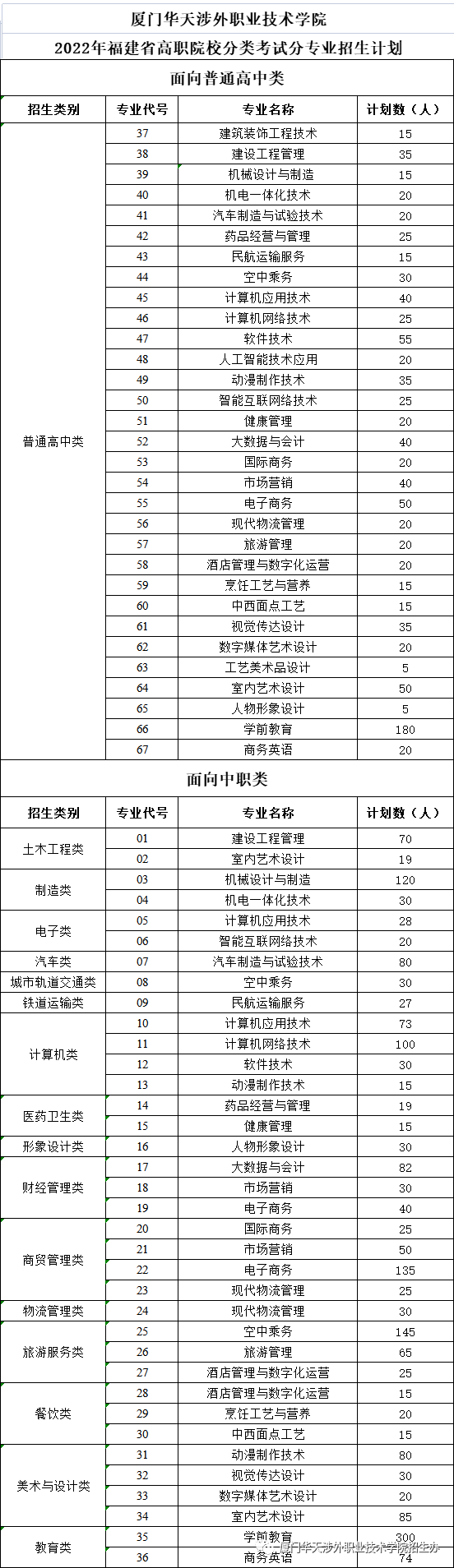 2022年厦门华天涉外职业技术学院高职分类考试招生计划